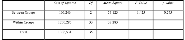 Table 3: Models to predict outlet temperature (°C) of coolant from the Area covered of the radiator (%)