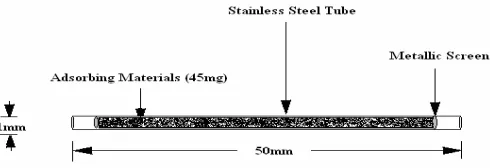 Figure 1. Micro Packed Injector sampler designed for sampling and 