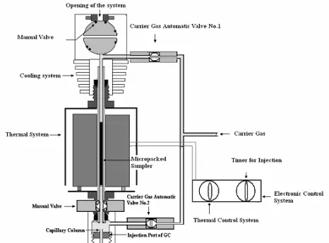 Figure 2. Custom made thermal desorbing device for thermal extraction 