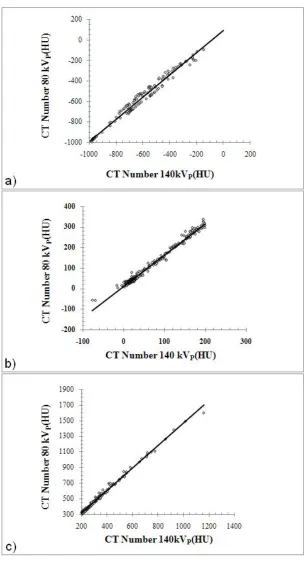 Figure 4. The dots (symbol � ) show the mean CT numbers of each ROI at 80 kVP versus the corresponding values at 140 kVP