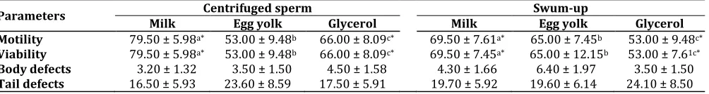 Table 1.    Means and standard deviations of the characteristics of fresh semen obtained from dogs (n = 10)