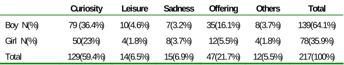 Table 1. Age of smoking initiation 