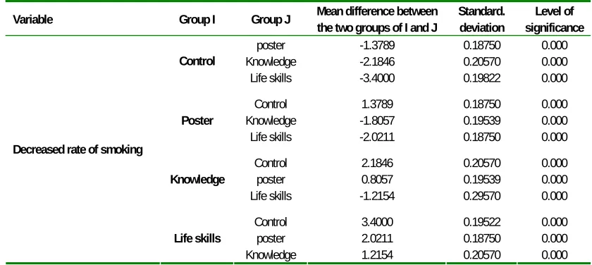 Table 3. Scheffe Test data summary (mean difference of control group scores and study groups scores)