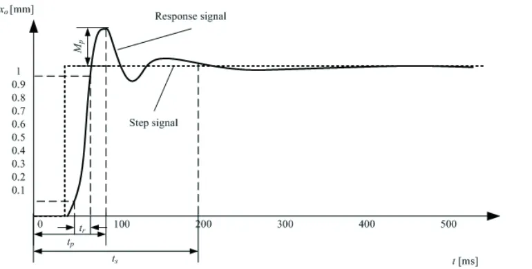 Fig. 1.  The parameters of the step response test