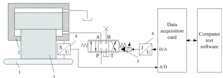 Fig. 2.  The step response test of HAGC; 1-Steel sheet, 2-Mill cylinder, 3-Piston rod, 4-Displacement sensor, 5-Servo valve, 6-Current sensor