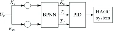 Fig. 5.  The simulated results of the step response test