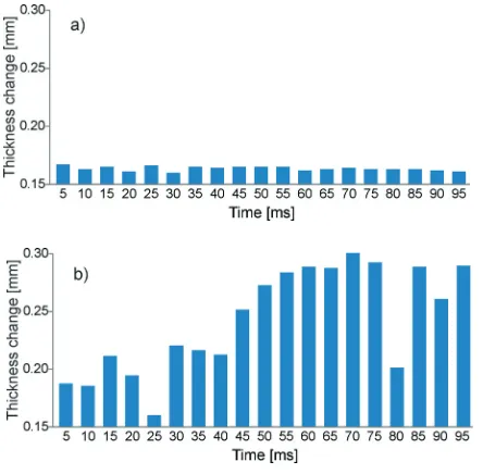 Fig. 10.  The measured thickness change of steel sheet;  a) with APID, b) with conventional PID