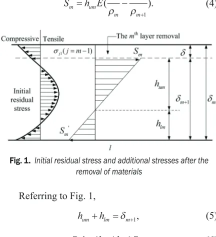 Fig. 1.  Initial residual stress and additional stresses after the 