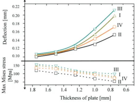 Fig. 7.  Deflection and residual stress redistribution of thin-walled plate I (0.75 mm)