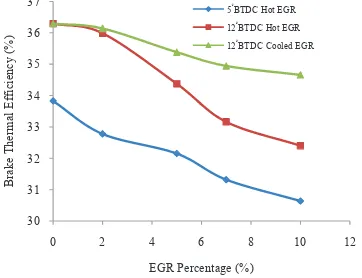 Fig. 3. Effect of EGR temperature on brake thermalefficiency for various EGR rates at 1900 rpm engine speed,100% load and 5 and 12 °CA BTDC injection timings.