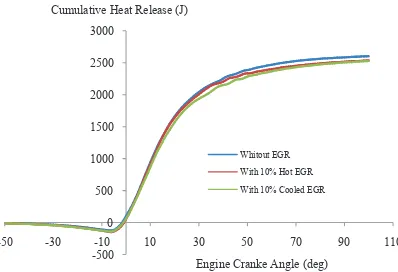 Fig. 6. Effect of EGR temperature on engine exhaust gastemperature for various EGR rates at 1900 rpm enginespeed, 100% load and 5 and 12 °CA BTDC injectiontimings.