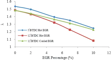 Fig. 8. Effect of EGR temperature on ë for various EGRrates at 1900 rpm engine speed, 100% load and 5 and 12°CA BTDC injection timings.