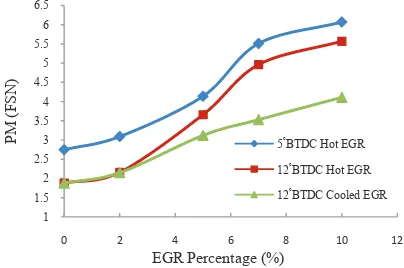 Fig. 9. Effect of EGR temperature on NOx emission for� 