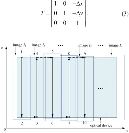 Fig. 2.  The imaging principle of line-scan camera