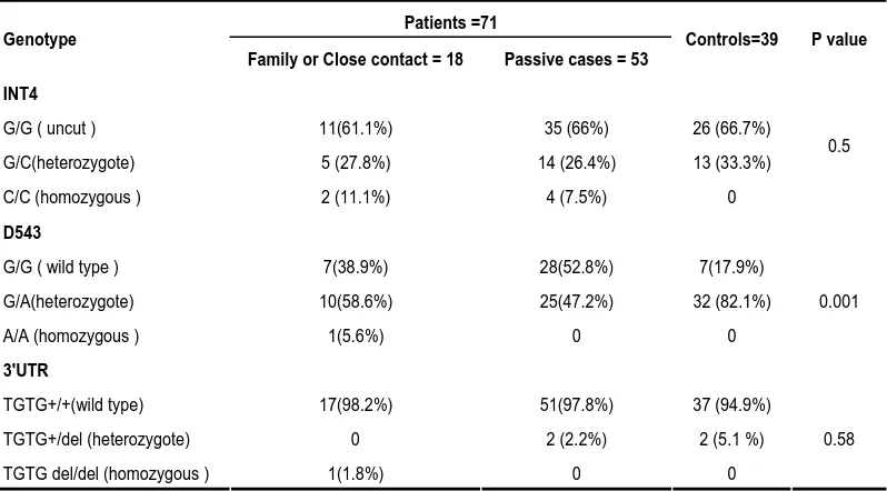 Table 1. The allele frequencies of Nramp1 gene in patients with pulmonary tuberculosis and controls