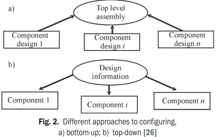Fig. 2.  Different approaches to configuring,  
