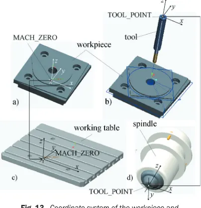 Fig. 13.  Coordinate system of the workpiece and  