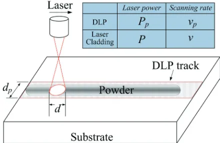 Fig. 2.  Schematic diagram of the laser-cladding process with DLP in advance