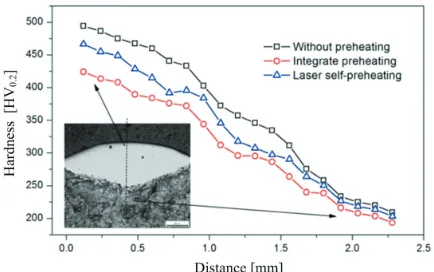 Fig. 9.  Hardness distribution in cross section of the clad area