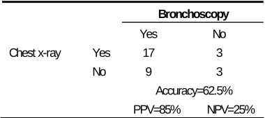 Table 2. Sensitivity and specificity of expiratory chest radiography for detection of tracheobronchial foreign body 