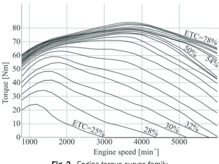 Fig. 2.  Engine torque curves family