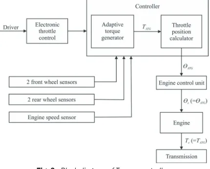 Fig. 3.  Block diagram of Torque controller