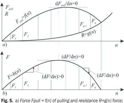 Fig. 5.  a) Force Fpull = f(n) of pulling and resistance R=g(n) force; 