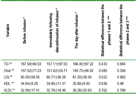 Table 1. The concentrations of serum lipid indices and comparision of serum lipid concentrations between the 1st and 2nd, and 2nd and 3rd measurements in the remifentanil group