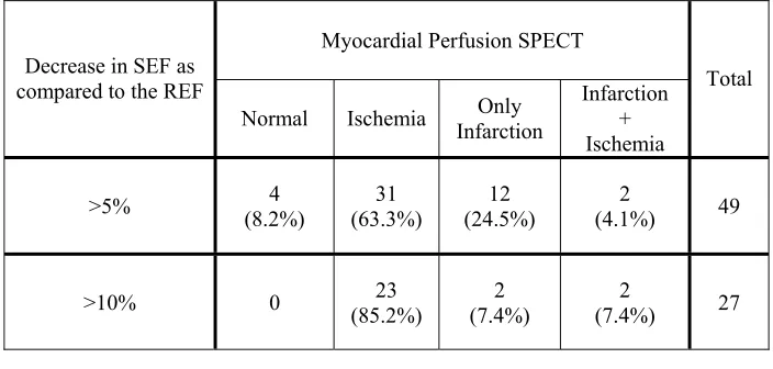 Table 1- Patients with a decrease>5% in post-stress ejection fraction (SEF) compared with rest ejection fraction (REF) (DEF<-5, DEF=SEF-REF) and patients with a decrease>10% in SEF compared with REF in different patients groups