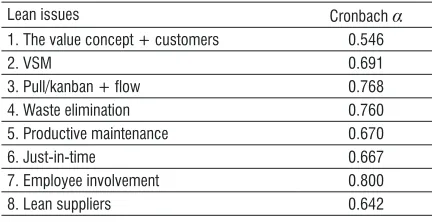 Table 1.  Internal consistency analysis results for the critical factors of lean manufacturing