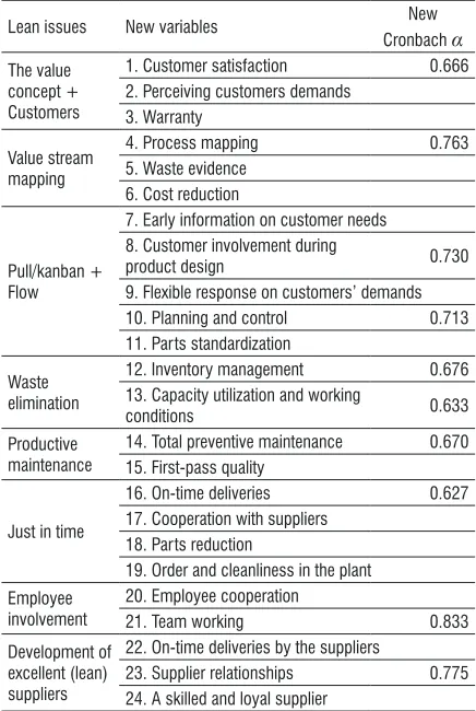 Table 3.  Summary of lean variables constructed
