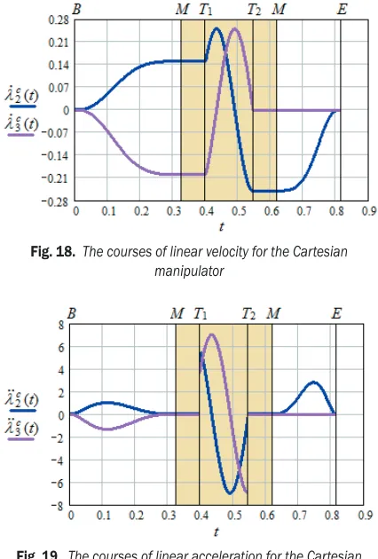 Fig. 18.  The courses of linear velocity for the Cartesian 