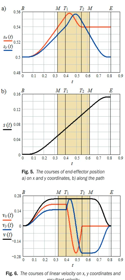 Fig. 5.  The courses of end-effector position  