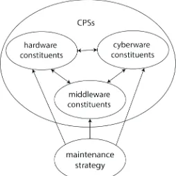 Fig. 4.  Doctrine of integral maintenance for CPSs