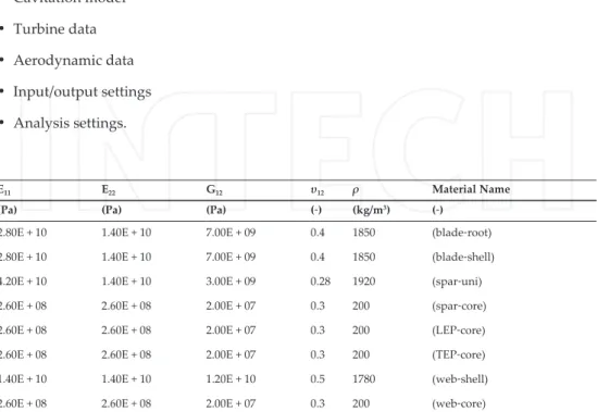 Table 2. Design variables for Co‐Blade.
