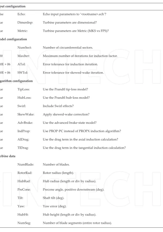 Table 3. Input file for WT‐Perf.