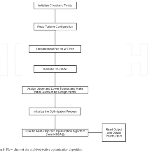 Figure 5. Flow chart of the multi‐objective optimization algorithm.