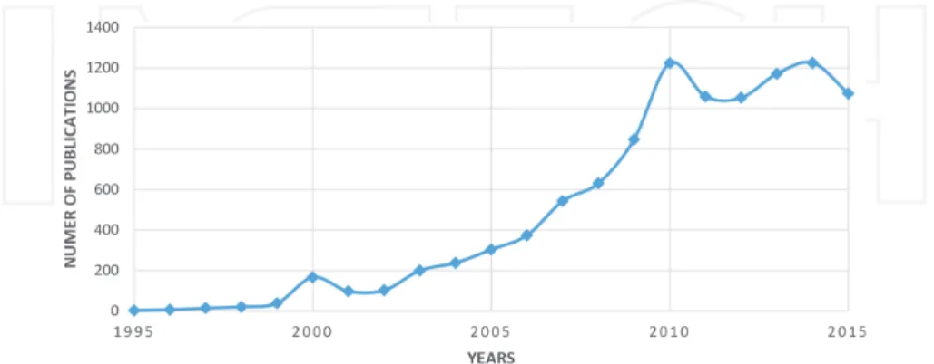 Figure 2. Number of published documents on multi‐objective evolutionary algorithms.