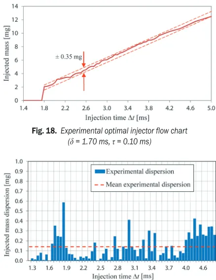 Fig. 18.  Experimental optimal injector flow chart  