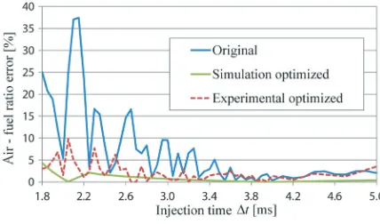 Fig. 20.  Air-fuel ratio error caused by the use of the OLS line in place of injector flow map