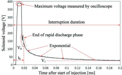 Fig. 21.  Measured solenoid current for different duration of the pulse interruption