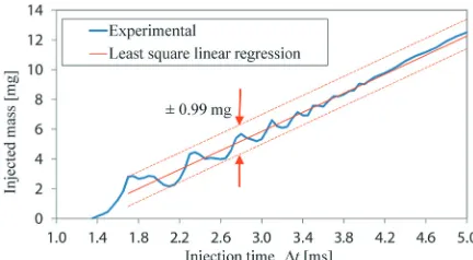 Fig. 6.  Experimental injector flow chart obtained with air at 10 bar