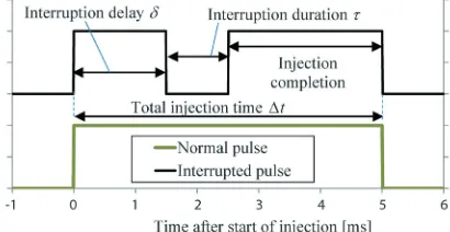 Fig. 12.  Measured solenoid current for an interrupted injection pulse (injection time = 5 ms)