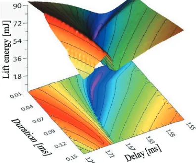 Fig. 14.  Contour plot of the opening phase energy [mJ] as function of the two interruption parameters