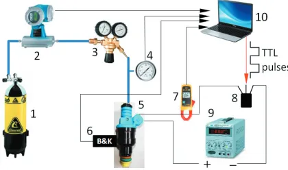 Fig. 17.  Injector test bench layout:  1) air cylinder, 2) mass flow meter, 3) pressure regulator, 4) pressure sensor, 5) injector, 6) accelerometer, 7) ammeter, 8) transistor, 9) power supply, 10) signal acquisition and generation system