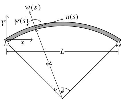 Fig. 1. Schematic diagram of curved beam with the definedcoordinates