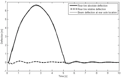 Fig. 7(e). Time history diagram of the rear tire