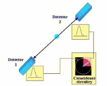 Figure 2: In PET imaging systems, 