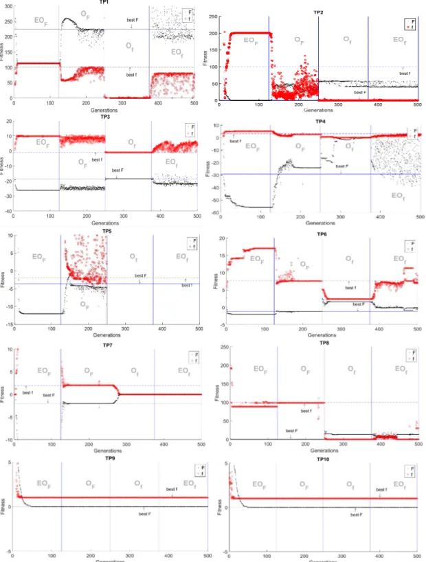 Fig. 7. Plot of best 5 fitness values w.r.t given optimistic convergence strategy in every generation 