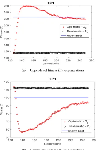 Fig. 9. Plot of average fitness values for problem TP1 w.r.t. optimistic strategy O F  and pessimistic strategy P F   (a)Upper-level fitness (F) vs generations  